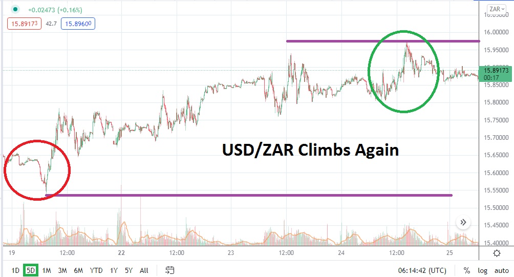 Análisis Técnico del USD/ZAR